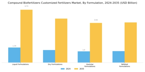 Compound Biofertilizers Customized Fertilizers Market Segment Image 3