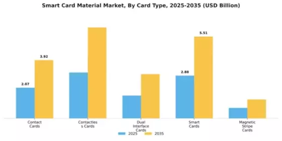 Smart Card Material Market Segment Image 1