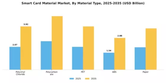 Smart Card Material Market Segment Image 4