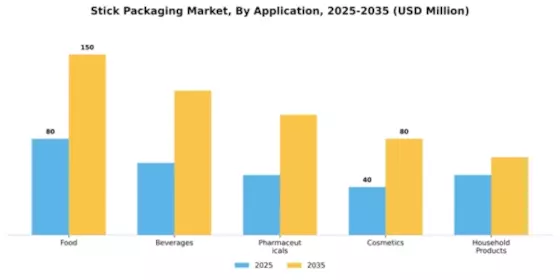 Stick Packaging Market Segment Image 0