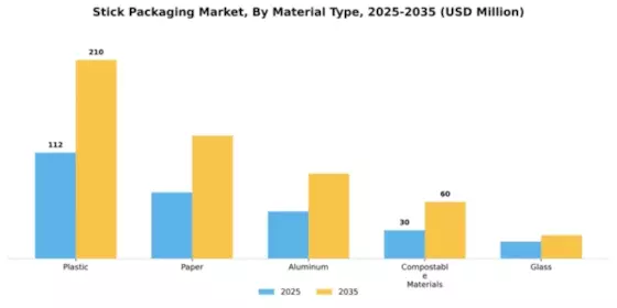 Stick Packaging Market Segment Image 2