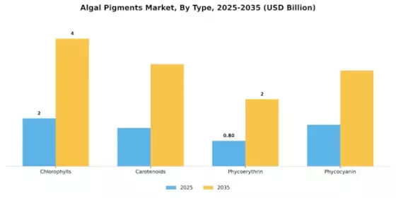 Algal Pigments Market Segment Image 0