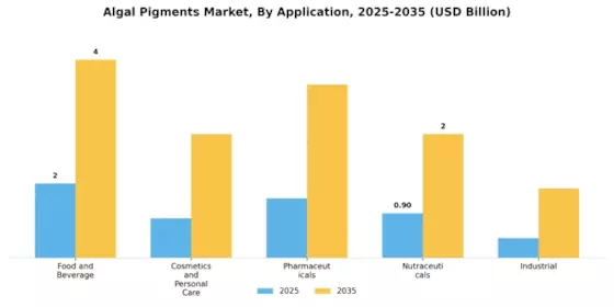 Algal Pigments Market Segment Image 1