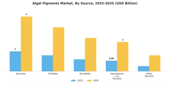 Algal Pigments Market Segment Image 2