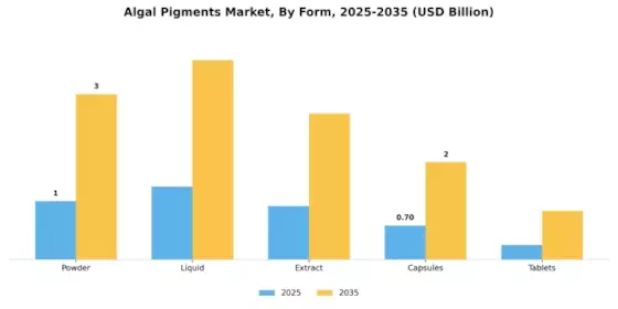 Algal Pigments Market Segment Image 3