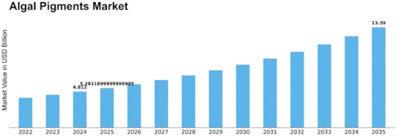 Algal Pigments Market Size