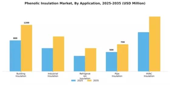 Phenolic Insulation Market Segment Image 0