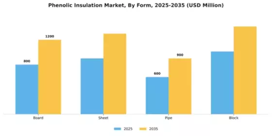 Phenolic Insulation Market Segment Image 2