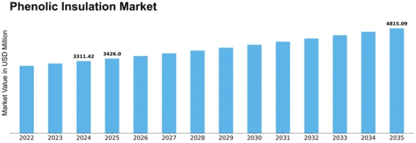 Phenolic Insulation Market Size