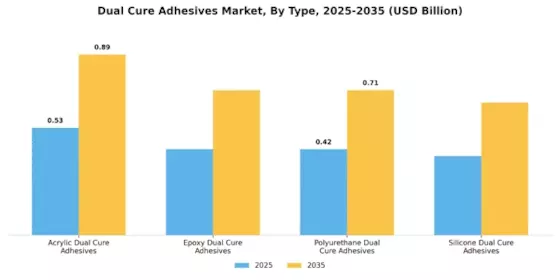 Dual Cure Adhesives Market Segment Image 0