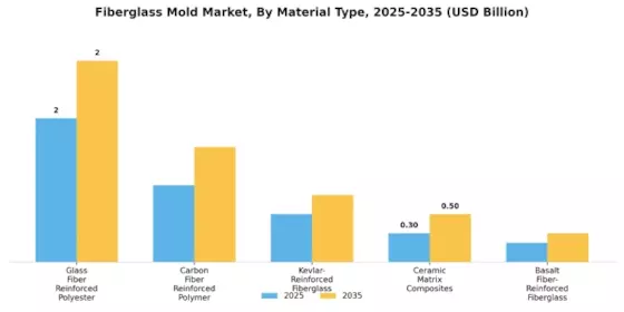 Fiberglass Mold Market Segment Image 0