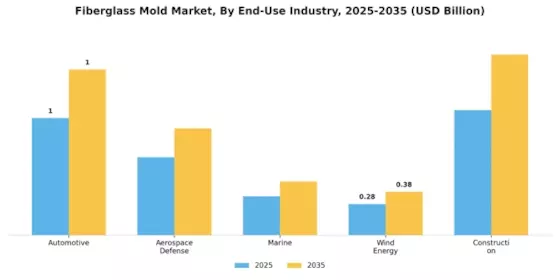 Fiberglass Mold Market Segment Image 1
