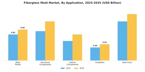 Fiberglass Mold Market Segment Image 3