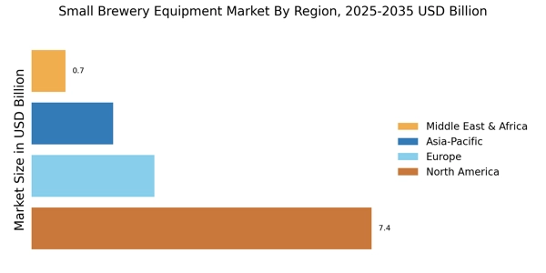 Small Brewery Equipment Market Regional Image