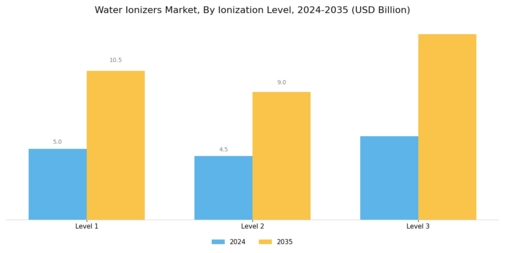 Water Ionizers Market Segment Image 0