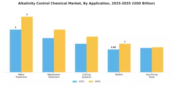 Alkalinity Control Chemical Market Segment Image 1