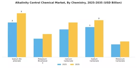 Alkalinity Control Chemical Market Segment Image 2