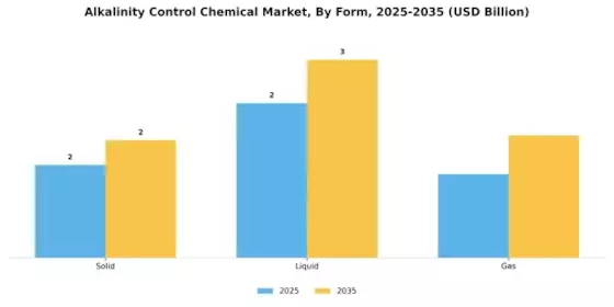 Alkalinity Control Chemical Market Segment Image 3