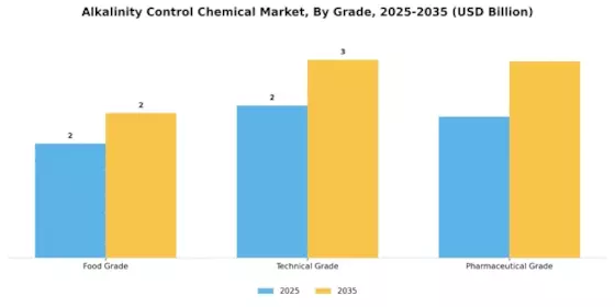 Alkalinity Control Chemical Market Segment Image 4