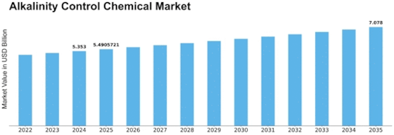Alkalinity Control Chemical Market Size