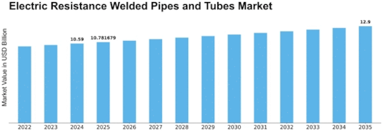 Electric Resistance Welded Pipes Tubes Market Size