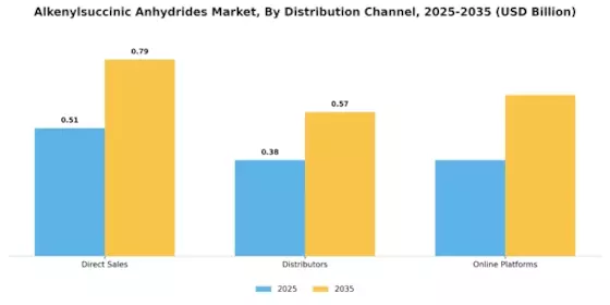 Alkenylsuccinic Anhydrides Market Segment Image 3