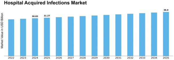 Hospital Acquired infections Market Size