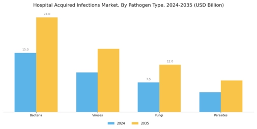 Hospital Acquired infections Market Segment Image 0