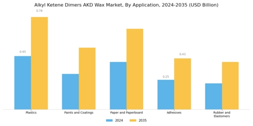Alkyl Ketene Dimers Wax Market Segment Image 0