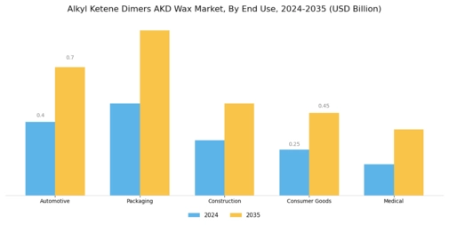 Alkyl Ketene Dimers Wax Market Segment Image 1