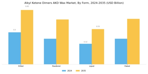 Alkyl Ketene Dimers Wax Market Segment Image 4