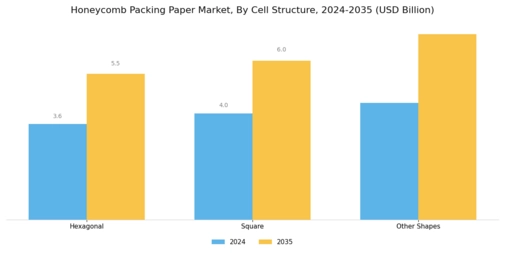 Honeycomb Packing Paper Market Segment Image 0