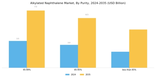 Alkylated Naphthalene Market Segment Image 0