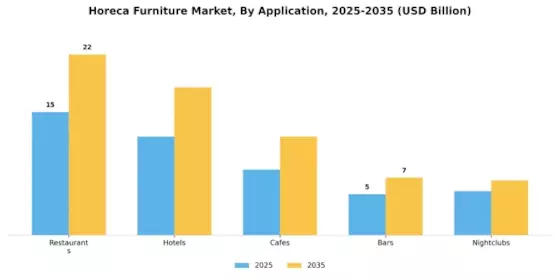 Horeca Furniture Market Segment Image 4