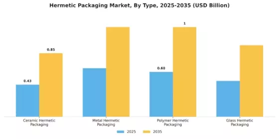 Hermetic Packaging Market Segment Image 0