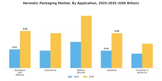 Hermetic Packaging Market Segment Image 1
