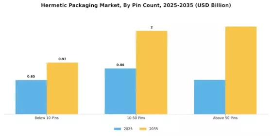 Hermetic Packaging Market Segment Image 3