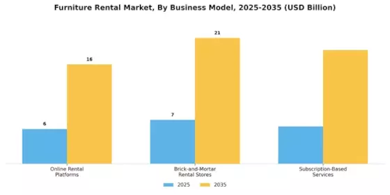 Furniture Rental Market Segment Image 2