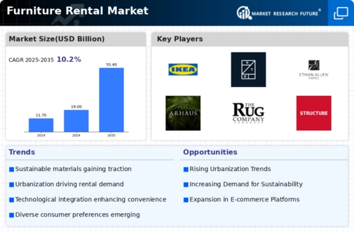 Furniture Rental Market Research Report - Global Forecast till 2034 Infographic