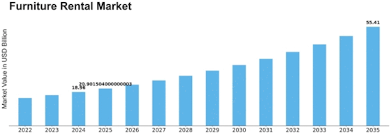 Furniture Rental Market Size