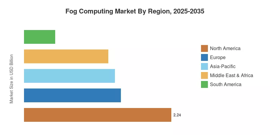 Fog Computing Market By Region, 2025-2035