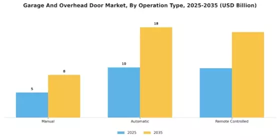 Garage Overhead Door Market Segment Image 3