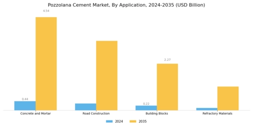 Pozzolana Cement Market Segment Image 1