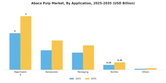 Abaca Pulp Market Segment Image 0