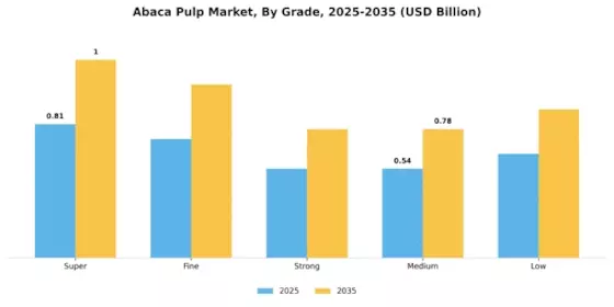 Abaca Pulp Market Segment Image 1