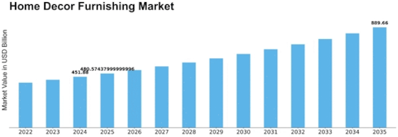 Home Decor Furnishing Market Size