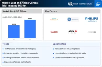 Clinical Trial Imaging Market Infographic