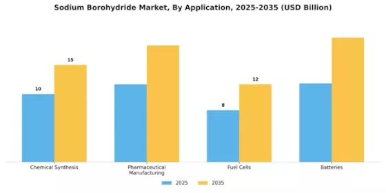 Sodium Borohydride Market Segment Image 1