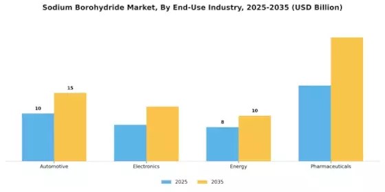 Sodium Borohydride Market Segment Image 2