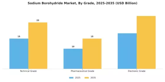Sodium Borohydride Market Segment Image 3